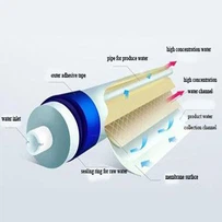 High Quality Wave Cyber 8040 FRP RO Membrane Housing